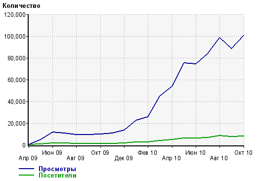 Посещаемость за несколько месяцев